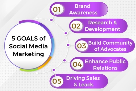 5 Goals of Social Media Marketing!